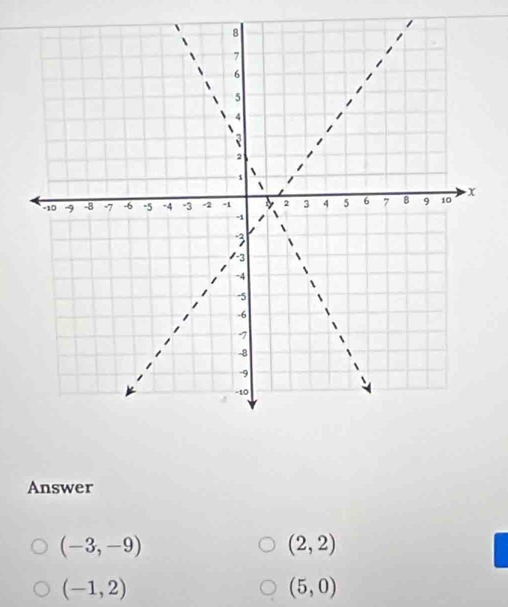 Answer
(-3,-9)
(2,2)
(-1,2)
(5,0)