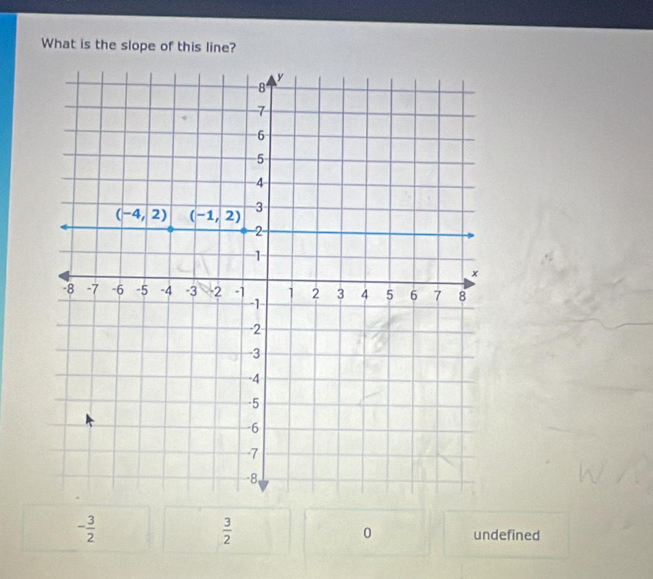 What is the slope of this line?
- 3/2 
 3/2 
0 undefined