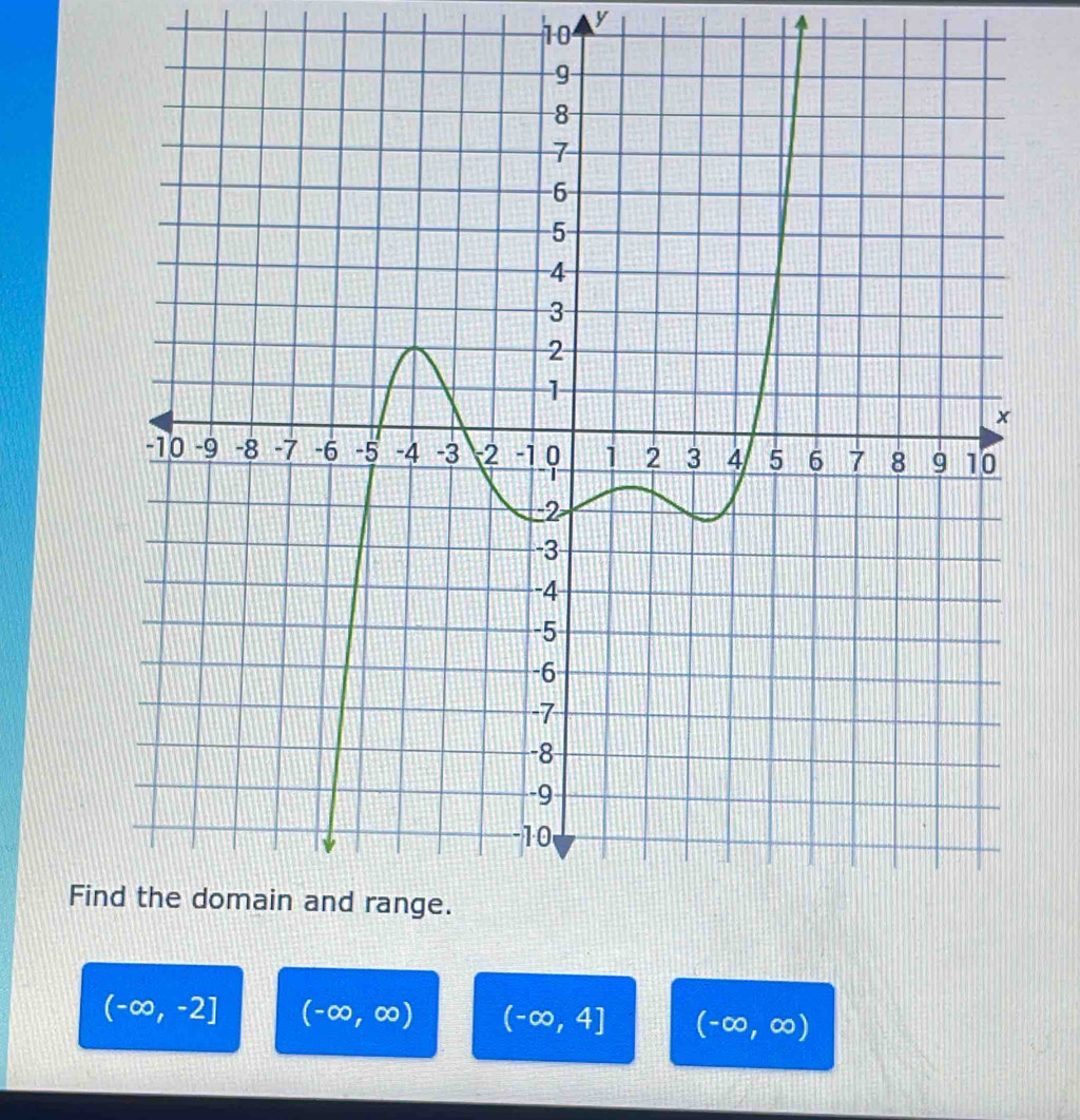 10
y
Fi
(-∈fty ,-2] (-∈fty ,∈fty ) (-∈fty ,4] (-∈fty ,∈fty )