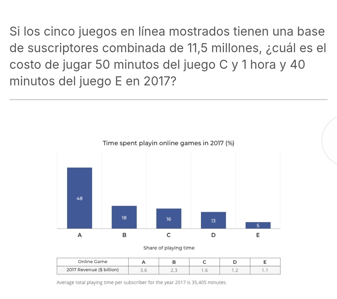 Si los cinco juegos en línea mostrados tienen una base 
de suscriptores combinada de 11,5 millones, ¿cuál es el 
costo de jugar 50 minutos del juego C y 1 hora y 40
minutos del juego E en 2017? 
Share of playing time 
Average total playing time per subscriber for the year 2017 is 35,405 minutes.