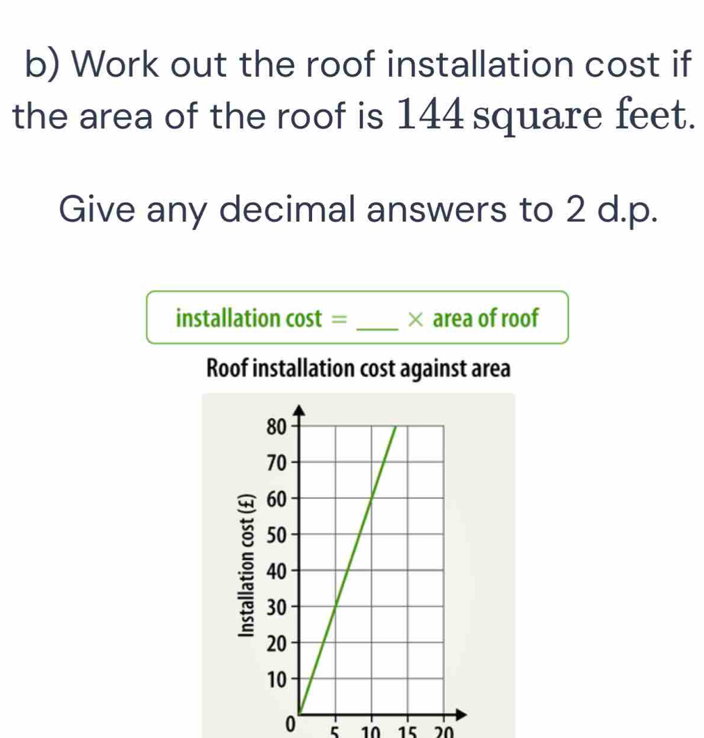 Work out the roof installation cost if 
the area of the roof is 144 square feet. 
Give any decimal answers to 2 d.p. 
installation cost = _× area of roof 
Roof installation cost against area
0 5 10 15 20