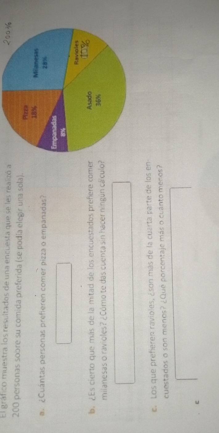 El gráfico muestra los resultados de una encuesta que se les realizó a
200 personas sobre su comida preferida (se podía elegir una sola). 
a. ¿Cuántas personas prefieren comer pizza o empanadas? 
b. ¿Es cierto que más de la mitad de los encuestados prefere comer 
milanesas o ravioles? ¿Cómo te das cuenta sin hacer ningún cálculo? 
c. Los que prefieren ravioles, ¿son más de la cuarta parte de los en- 
cuestados o son menos? ¿Qué porcentaje más o cuánto menos? 
c