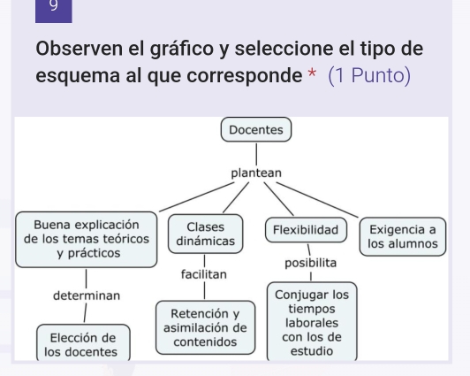 Observen el gráfico y seleccione el tipo de 
esquema al que corresponde * (1 Punto)