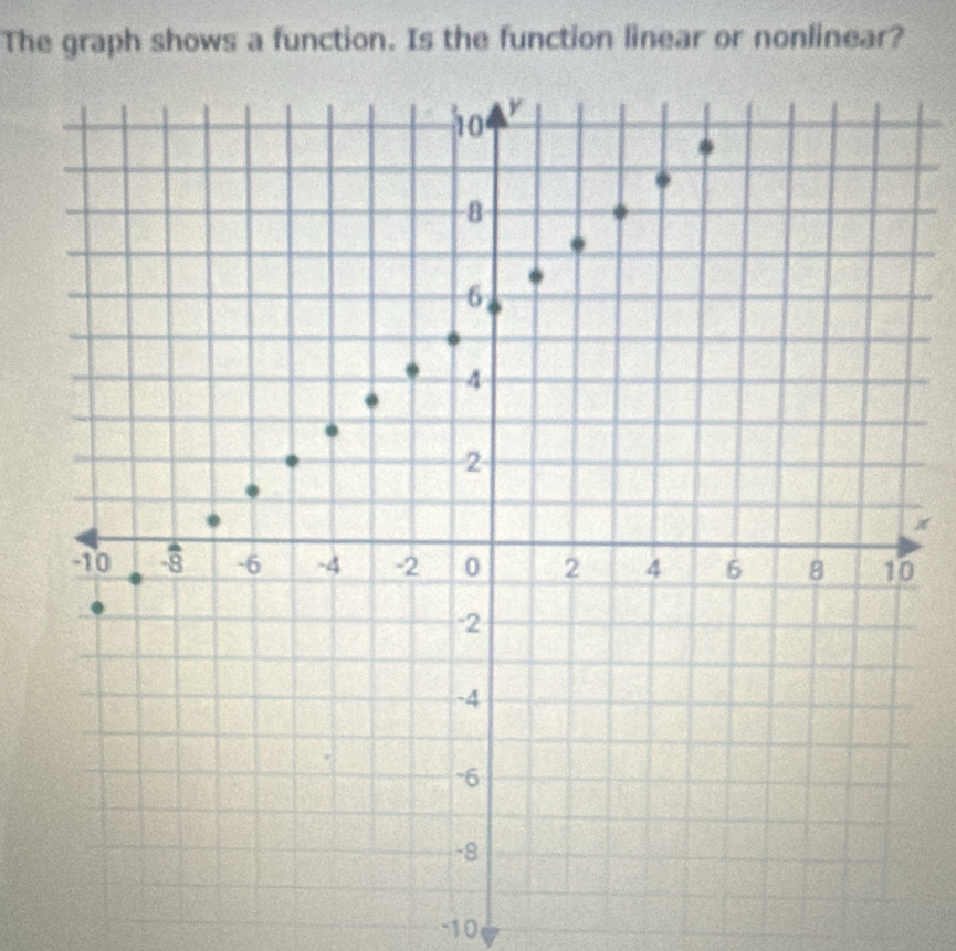 The graph shows a function. Is the function linear or nonlinear?
x
0
-10