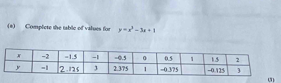 Complete the table of values for y=x^3-3x+1
(1)