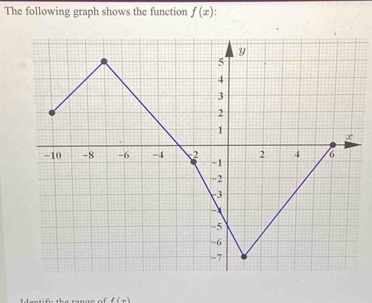 The following graph shows the function f(x)
(-)