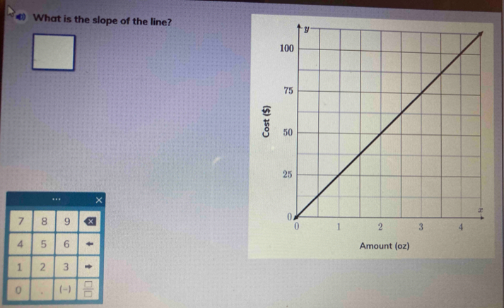 What is the slope of the line?
Amount (oz)