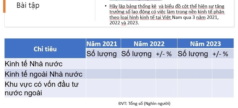 Bài tập Hãy lập bảng thống kê và biểu đồ côt thể hiện sư tăng 
trưởng số lao động có việc làm trong nền kinh tế phân 
theo loại hình kinh tế tại Việt Nam qua 3 năm 2021,
2022 và 2023. 
ĐVT: Tổng số (Nghìn người)