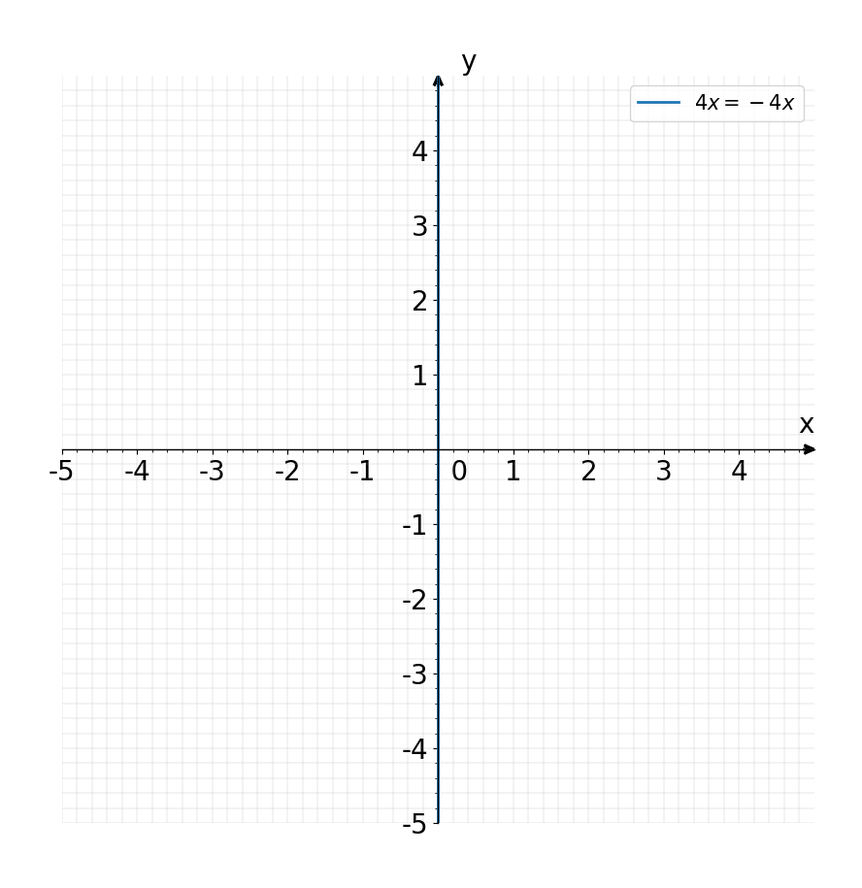 Solved: Which graph can be used to find the solution(s) to 4x=-4x' Ty ...