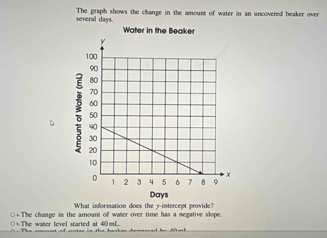 The graph shows the change in the amount of water in an uncovered beaker over
several days.
Water in the Beaker
What information does the y-intercept provide?
⊥The change in the amount of water over time has a negative slope.
hThe water level started at 40 mL.
m