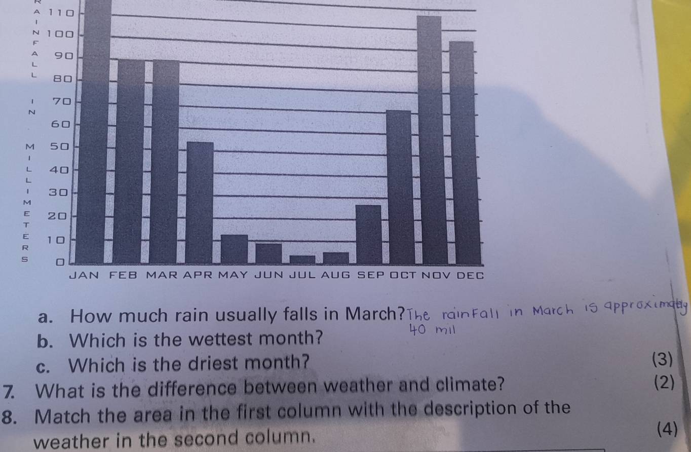 A 110
a. How much r 
b. Which is the wettest month? 
c. Which is the driest month? (3) 
7. What is the difference between weather and climate? (2) 
8. Match the area in the first column with the description of the 
weather in the second column. 
(4)