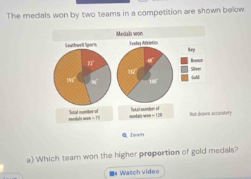 The medals won by two teams in a competition are shown below. 
Medals won 
Southwell Sports Fenley Athletics 
in
72° 48° Bronze
overline IR Sihver
192 overline Cy 118° Gold 
Total number of medah won =15 medałs wor Total number of Not drawn accurately
-120
QZoom 
a) Which team won the higher proportion of gold medals? 
■《Watch video