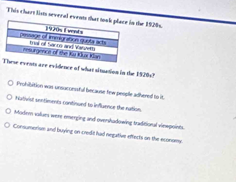 This chart lists several events the 1920s.
ents are evidence of what situation in the 1920s?
Prohibition was unsuccessful because few people adhered to it.
Nativist sentiments continued to influence the nation.
Modern values were emerging and overshadowing traditional viewpoints.
Consumerism and buying on credit had negative effects on the economy.