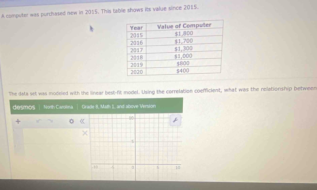 A computer was purchased new in 2015. This table shows its value since 2015. 
The data set was modeled with the linear best-fit model. Using the correlation coefficient, what was the relationship between 
desmos North Carolina Grade 8, Math 1, and above Version 
+ 
×