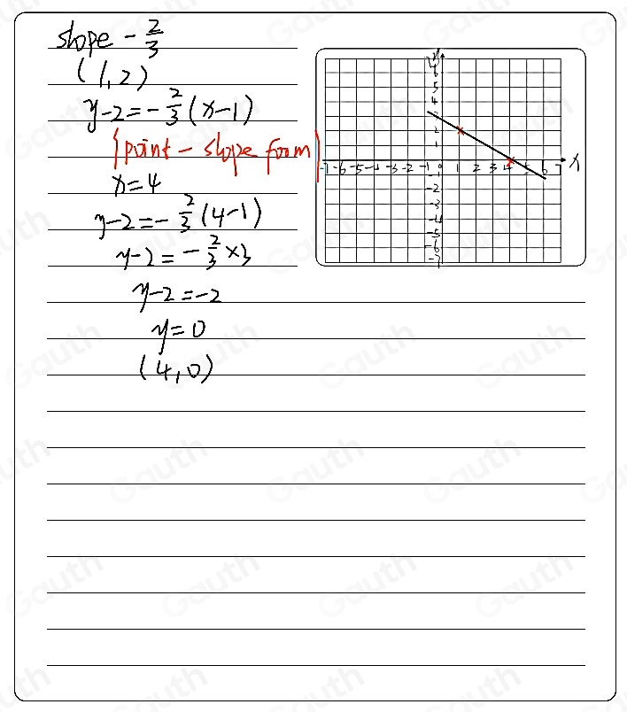 slope - 2/3 
(1,2)
y-2=- 2/3 (x-1)
ppoint-slope fom
x=4
y-2=- 2/3 (4-1)
y-2=- 2/3 * 3
y-2=-2
y=0
(4,0)