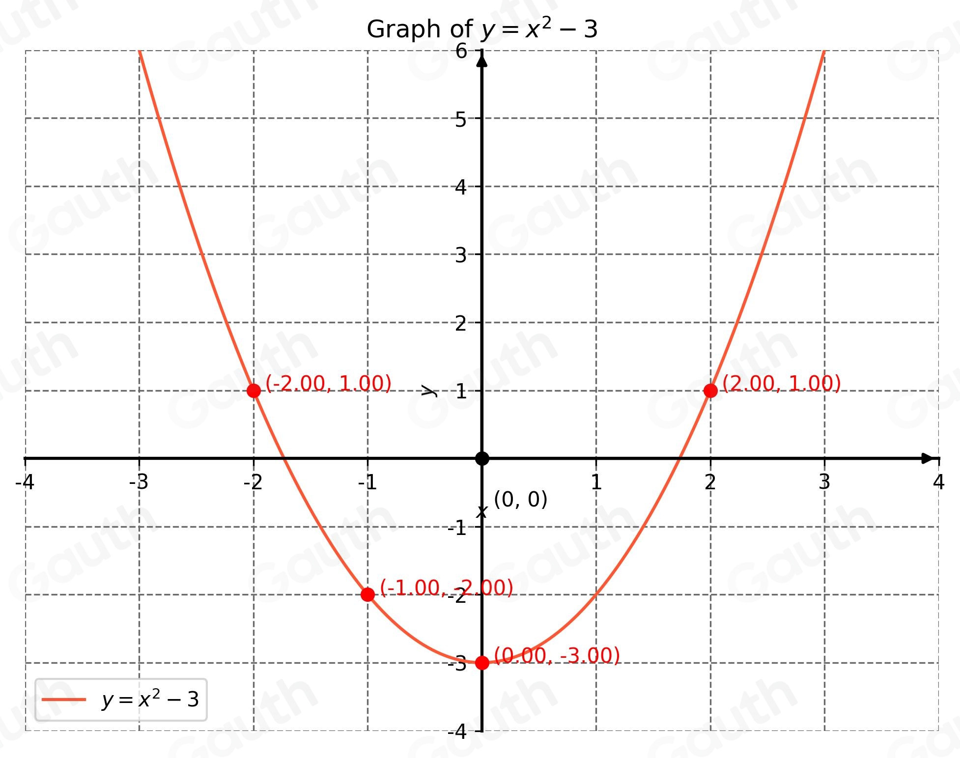 Solved: For the equation y=x^2-3 , (a) create a table with at least ...