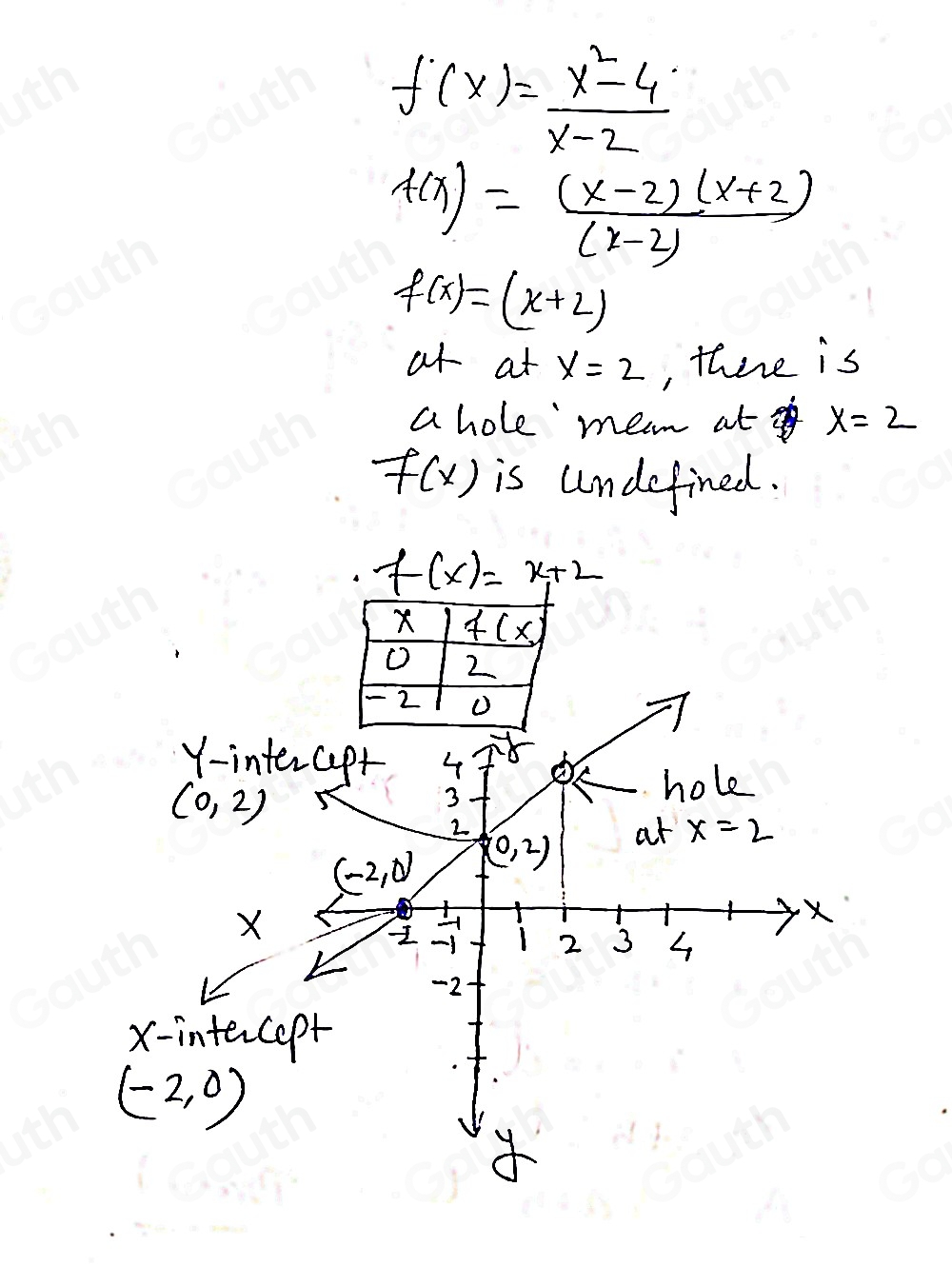 f(x)= (x^2-4)/x-2 
f(x)= ((x-2)(x+2))/(x-2) 
f(x)=(x+2)
at at x=2 , there is 
a hole mean at x=2
f(x) is undefined.
f(x)=x+2
f(x
O 2
- 2
Y -intercapt 4
(0,2)
3
hole
2
(-2,0) (0,2) at x=2
X
-
X
I -1 1 2 3
-2
X-intercept
(-2,0)