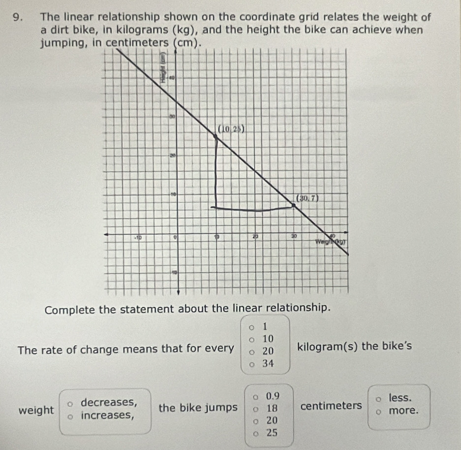 The linear relationship shown on the coordinate grid relates the weight of
a dirt bike, in kilograms (kg), and the height the bike can achieve when
Complete the statement about the linear relationship.
10
The rate of change means that for every 20 kilogram(s) the bike's
34
0.9 less.
decreases, the bike jumps 18 centimeters more.
weight increases,
20
25