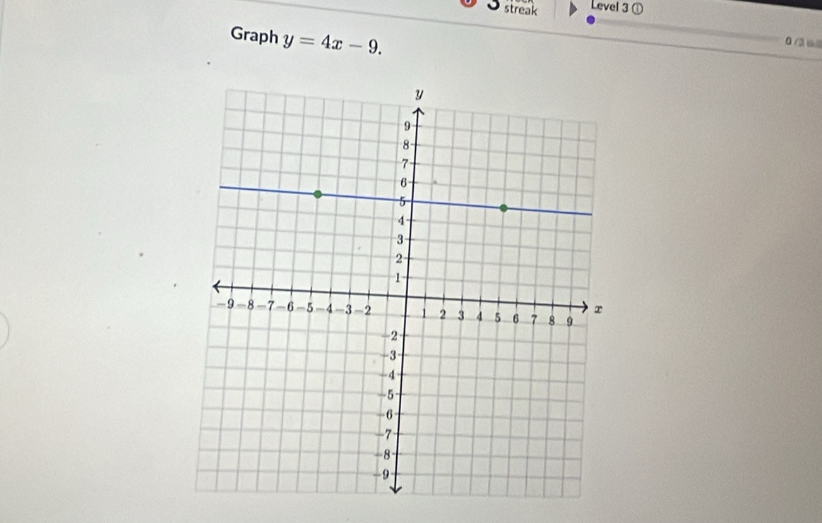 Level 3 ① 
streak 0 /3 shì 
Graph y=4x-9.