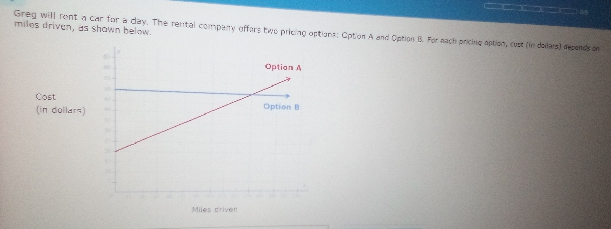 Ⅱ 0/5 
miles driven, as shown below. 
Greg will rent a car for a day. The rental company offers two pricing options: Option A and Option B. For each pricing option, cost (in dollars) depends on 
Cost 
(in dollars)
Miles driven