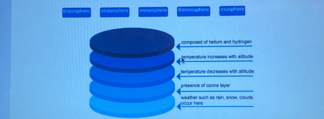 troposphere stratosphere mesosphere thermosphere exosphere