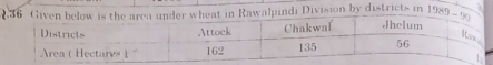 awalpindi Division by districts in 1989