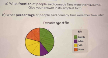 What fraction of people said comedy films were their favourite? 
Give your answer in its simplest form. 
b) What percentage of people said comedy films were their favourite? 
Favourite type of film 
Key 
Coredy 
Action 
Sci-th 
Drama