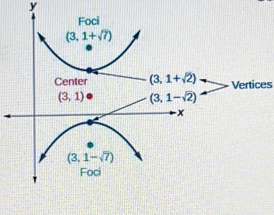 Vertices