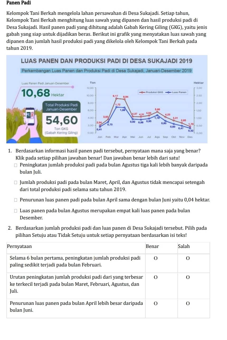 Panen Padi
Kelompok Tani Berkah mengelola lahan persawahan di Desa Sukajadi. Setiap tahun,
Kelompok Tani Berkah menghitung luas sawah yang dipanen dan hasil produksi padi di
Desa Sukajadi. Hasil panen padi yang dihitung adalah Gabah Kering Giling (GKG), yaitu jenis
gabah yang siap untuk dijadikan beras. Berikut ini grafik yang menyatakan luas sawah yang
dipanen dan jumlah hasil produksi padi yang dikelola oleh Kelompok Tani Berkah pada
tahun 2019.
LUAS PANEN DAN PRODUKSI PADI DI DESA SUKAJADI 2019
Perkembangan Luas Panen dan Produksi Padi di Desa Sukajadi, Januari-Desember 2019
Luas Panen Padi Januari-Desember Ton Hektar
12,00 3,00
10,68 Hektar 10.00 9,17 8,94 =O= Preduksi GKG  Luas Panen 2.50
Total Produksi Padi 8,00 1,72  2,00
Januari-Desember 6.00 1,68 5.60 * 1.50
4,37
4,00 3,63 4.31 4.64 4,23
1.18 3,31 - 100
2,04 0.92 0.88 0,95 2.65
54,60 2.00 0,73
0.85
0.60
Ton GKG 0.41 0,47 1,70 0.50
(Gabah Kering Giling) o.oo 0,32 0,00
Jan Feb Mar Apr Jun jut Ays Sep Okt Nov Des
1. Berdasarkan informasi hasil panen padi tersebut, pernyataan mana saja yang benar?
Klik pada setiap pilihan jawaban benar! Dan jawaban benar lebih dari satu!
Peningkatan jumlah produksi padi pada bulan Agustus tiga kali lebih banyak daripada
bulan Juli.
Jumlah produksi padi pada bulan Maret, April, dan Agustus tidak mencapai setengah
dari total produksi padi selama satu tahun 2019.
Penurunan luas panen padi pada bulan April sama dengan bulan Juni yaitu 0,04 hektar.
Luas panen pada bulan Agustus merupakan empat kali luas panen pada bulan
Desember.
2. Berdasarkan jumlah produksi padi dan luas panen di Desa Sukajadi tersebut. Pilih pada
pilihan Setuju atau Tidak Setuju untuk setiap pernyataan berdasarkan isi teks!