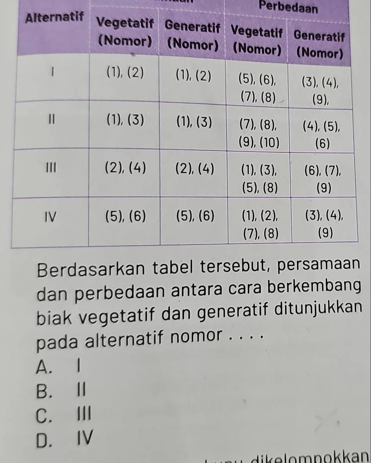 Perbedaan
n
dan perbedaan antara cara berkembang
biak vegetatif dan generatif ditunjukkan
pada alternatif nomor . . . .
A. I
B. Ⅱ
C. Ⅲ
D. IV
di k e lo m nokkan