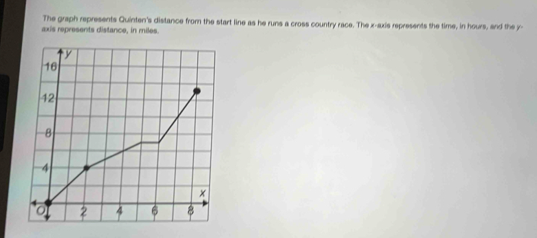 The graph represents Quinten's distance from the start line as he runs a cross country race. The x-axis represents the time, in hours, and the y - 
axis represents distance, in miles.