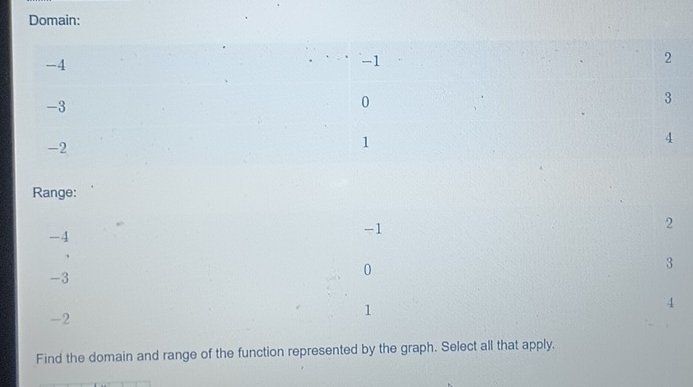 Domain:
-4
-1
2
-3
0
3
-2
1
4
Range:
-4
-1
2
-3
0
3
-2
1
4
Find the domain and range of the function represented by the graph. Select all that apply.