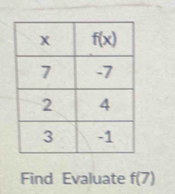 Find Evaluate f(7)