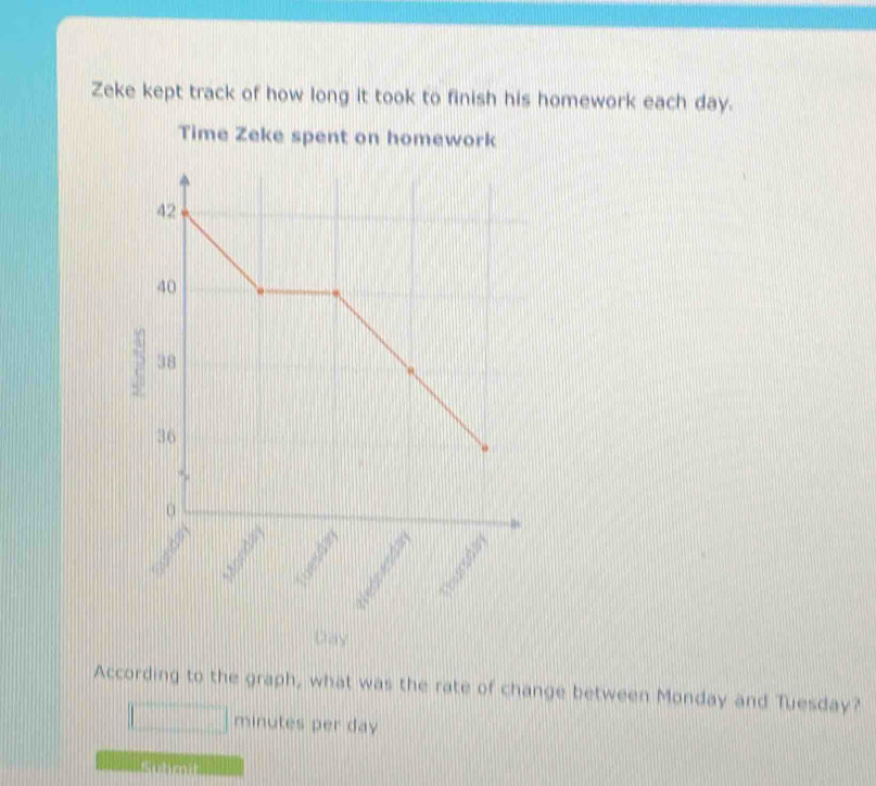 Zeke kept track of how long it took to finish his homework each day. 
According to the graph, what was the rate of change between Monday and Tuesday?
minutes per day