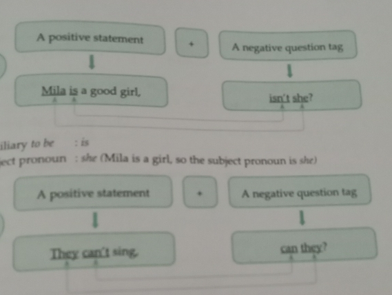 A positive statement + A negative question tag 
Mila is a good girl, 
A 
isn't she? 
iliary to be : is 
ect pronoun : she (Mila is a girl, so the subject pronoun is she) 
A positive statement + A negative question tag 
1 
They can't sing. 
can they?