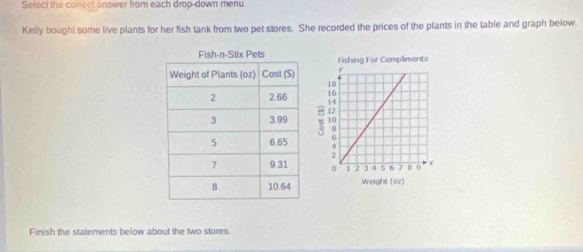 Select the correct answer from each drop-down menu. 
Kelly bought some live plants for her fish tank from two pet stores. She recorded the prices of the plants in the table and graph below. 


Finish the statements below about the two stores.