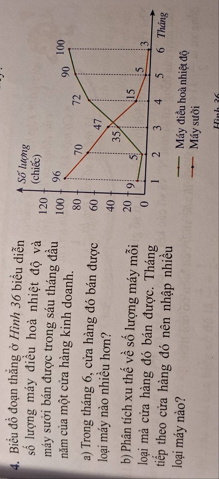 Biểu đồ đoạn thăng ở Hình 36 biểu diễn 
Số lượng 
số lượng máy điều hoà nhiệt độ và (chiếc)
120
máy sưởi bán được trong sáu tháng đầu
100 96
năm của một cửa hàng kinh doanh.
90 100
80
70
72
a) Trong tháng 6, cửa hàng đó bán được 60 47
loại máy nào nhiều hơn?
40
35
b) Phân tích xu thế về số lượng máy mỗi
20 9 5
15
0
5 3
loại mà cửa hàng đó bán được. Tháng Tháng
1 2 3 4 5 6
tiếp theo cửa hàng đó nên nhập nhiều 
loại máy nào? Máy điều hoà nhiệt độ 
Máy sưởi 
Hình