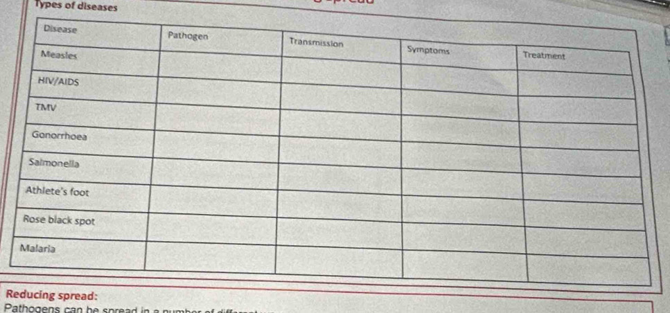 Types of diseases
R