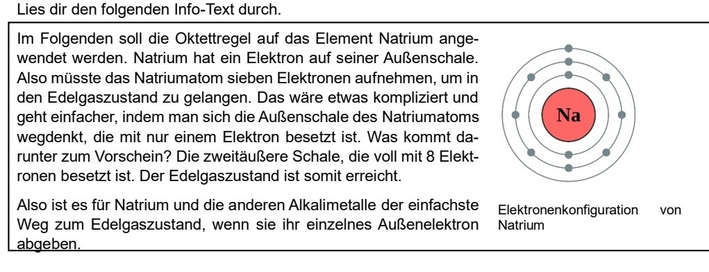 Lies dir den folgenden Info-Text durch. 
Im Folgenden soll die Oktettregel auf das Element Natrium ange- 
wendet werden. Natrium hat ein Elektron auf seiner Außenschale. 
Also müsste das Natriumatom sieben Elektronen aufnehmen, um in 
den Edelgaszustand zu gelangen. Das wäre etwas kompliziert und 
geht einfacher, indem man sich die Außenschale des Natriumatoms 
wegdenkt, die mit nur einem Elektron besetzt ist. Was kommt da- 
runter zum Vorschein? Die zweitäußere Schale, die voll mit 8 Elekt- 
ronen besetzt ist. Der Edelgaszustand ist somit erreicht. 
Also ist es für Natrium und die anderen Alkalimetalle der einfachste Elektronenkonfiguration von 
Weg zum Edelgaszustand, wenn sie ihr einzelnes Außenelektron Natrium 
abgeben.