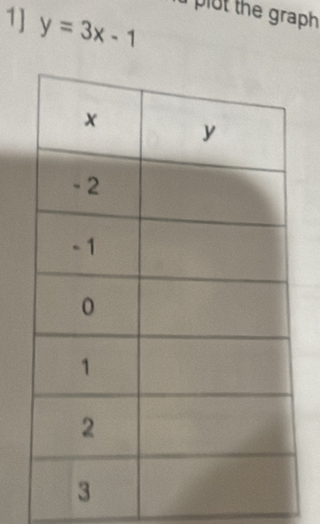 plot the graph 
1] y=3x-1