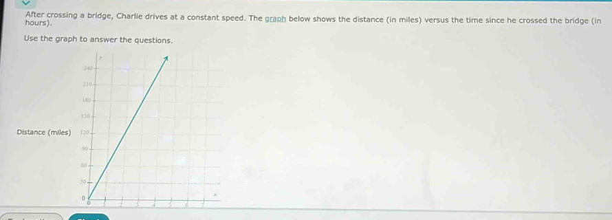 After crossing a bridge, Charlie drives at a constant speed. The graph below shows the distance (in miles) versus the time since he crossed the bridge (in
hours). 
Use the graph to answer the questions.