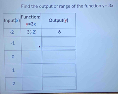 Find the output or range of the function y=3x
I