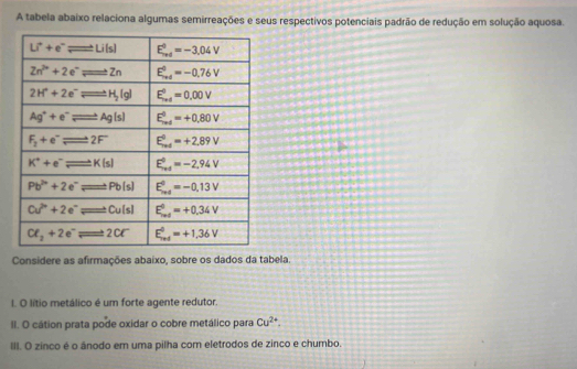 A tabela abaixo relaciona algumas semirreações e seus respectivos potenciais padrão de redução em solução aquosa.
Considere as afirmações abaixo, sobre os dados da tabela.
l. O lítio metálico é um forte agente redutor.
II. O cátion prata pode oxidar o cobre metálico para Cu^(2+).
III. O zinco é o ánodo em uma pilha com eletrodos de zinco e chumbo.