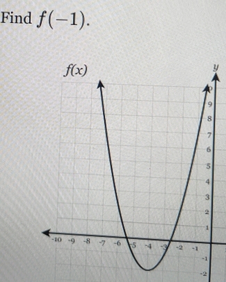 Find f(-1).
y
-2