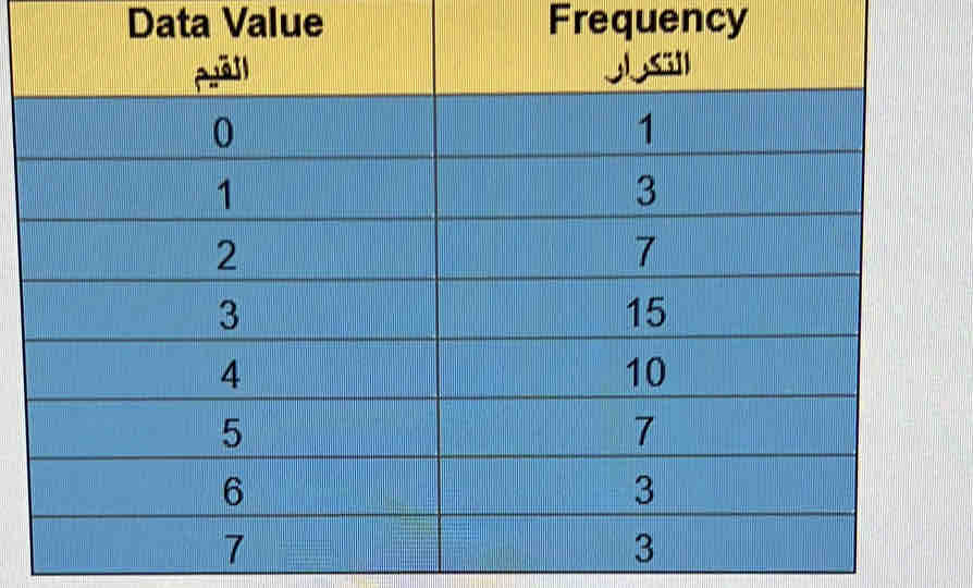 Data Value Frequency