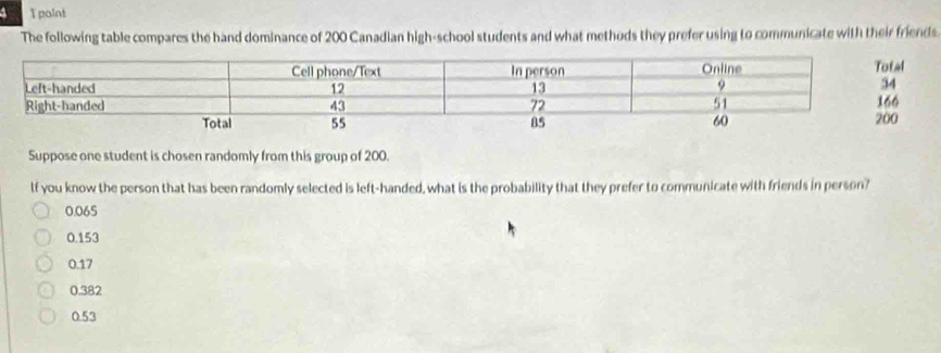 4 1 point
The following table compares the hand dominance of 200 Canadian high-school students and what methods they prefer using to communicate with their friends
Suppose one student is chosen randomly from this group of 200.
If you know the person that has been randomly selected is left-handed, what is the probability that they prefer to communicate with friends in person?
0.065
0.153
0.17
0.382
0.53