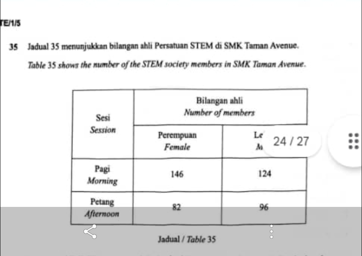 TE/1/5 
35 Jadual 35 menunjukkan bilangan ahli Persatuan STEM di SMK Taman Avenue. 
Table 35 shows the number of the STEM society members in SMK Taman Avenue. 
Jadual / Table 35