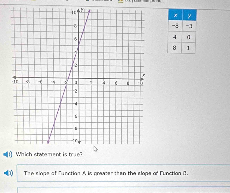 esumate produ...
D) The slope of Function A is greater than the slope of Function B.