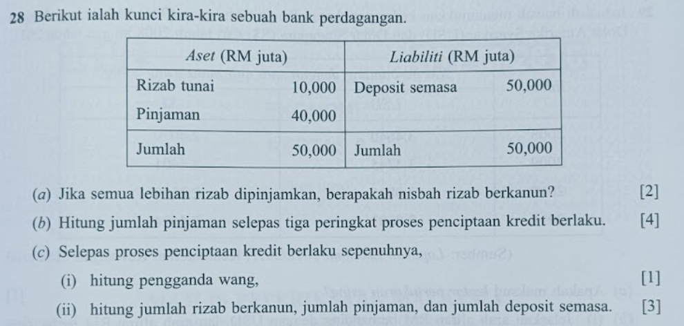 Berikut ialah kunci kira-kira sebuah bank perdagangan. 
(@) Jika semua lebihan rizab dipinjamkan, berapakah nisbah rizab berkanun? [2] 
(b) Hitung jumlah pinjaman selepas tiga peringkat proses penciptaan kredit berlaku. [4] 
(c) Selepas proses penciptaan kredit berlaku sepenuhnya, 
(i) hitung pengganda wang, [1] 
(ii) hitung jumlah rizab berkanun, jumlah pinjaman, dan jumlah deposit semasa. [3]