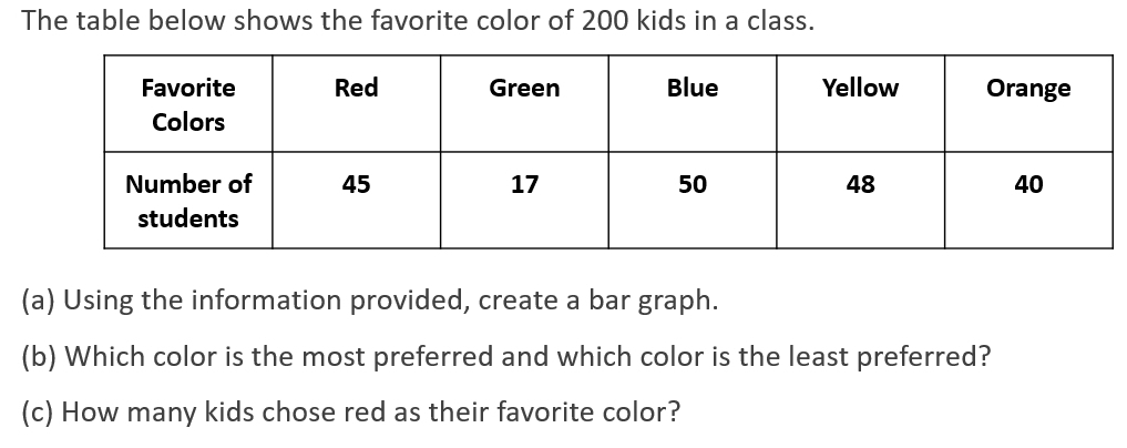 The table below shows the favorite color of 200 kids in a class. 
(a) Using the information provided, create a bar graph. 
(b) Which color is the most preferred and which color is the least preferred? 
(c) How many kids chose red as their favorite color?